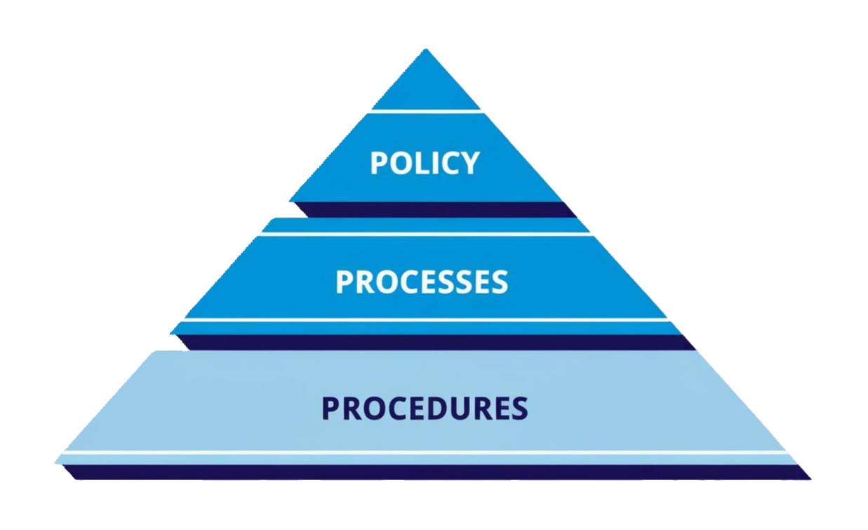 Policy, Process, Procedure Documentation Framework by Alex Harriman